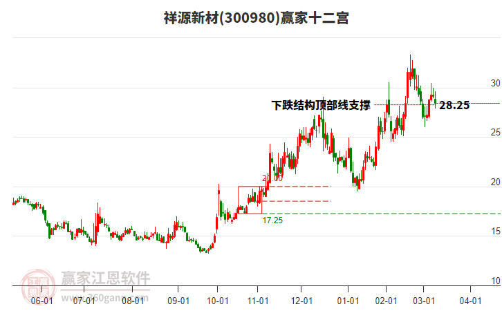 300980祥源新材贏家十二宮工具 300980祥源新材贏家十二宮工具
