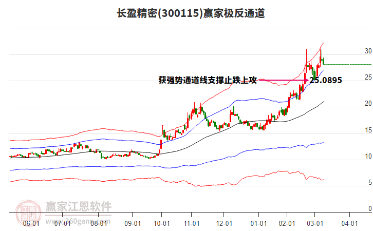 300115長盈精密贏家極反通道工具