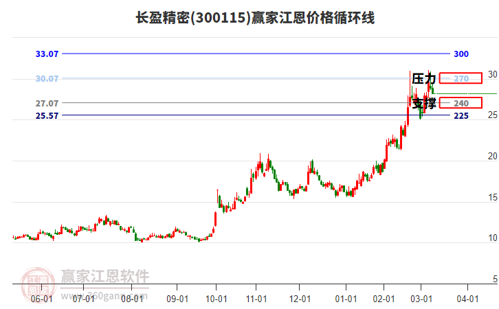 300115長盈精密江恩價格循環(huán)線工具