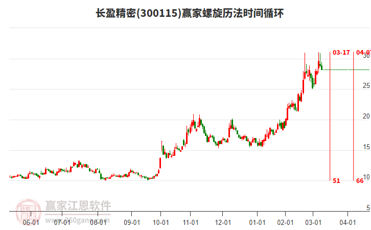 300115長盈精密螺旋歷法時間循環(huán)工具