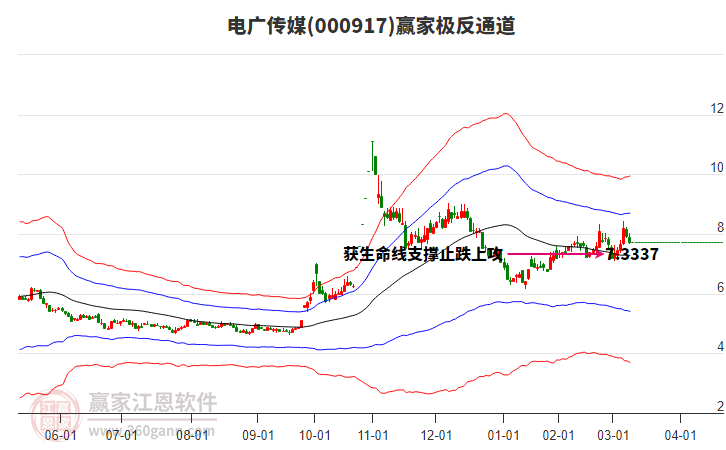 000917電廣傳媒贏家極反通道工具