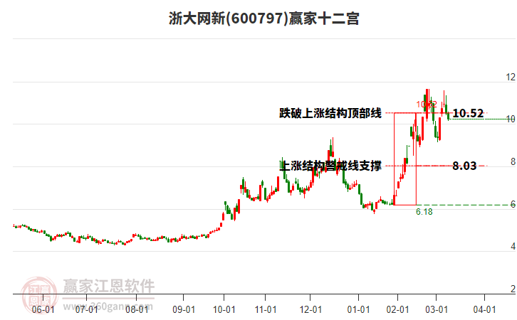 600797浙大網(wǎng)新贏家十二宮工具