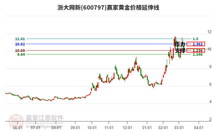 600797浙大網(wǎng)新黃金價(jià)格延伸線工具