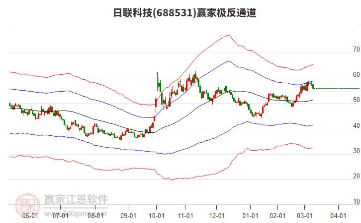 688531日聯(lián)科技贏家極反通道工具