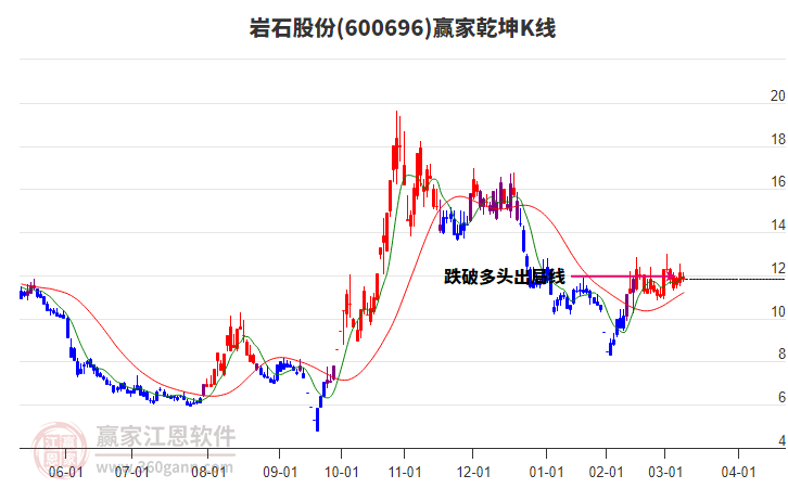 600696巖石股份贏家乾坤K線工具