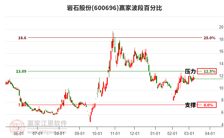 600696巖石股份波段百分比工具
