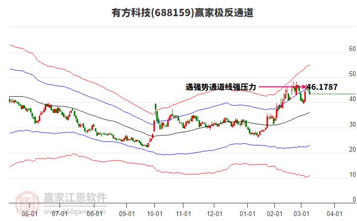 688159有方科技贏家極反通道工具