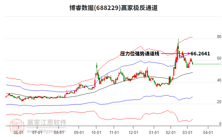 688229博睿數(shù)據(jù)贏家極反通道工具 688229博睿數(shù)據(jù)贏家極反通道工具