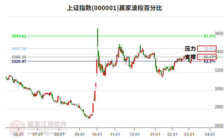 滬指贏家波段百分比工具