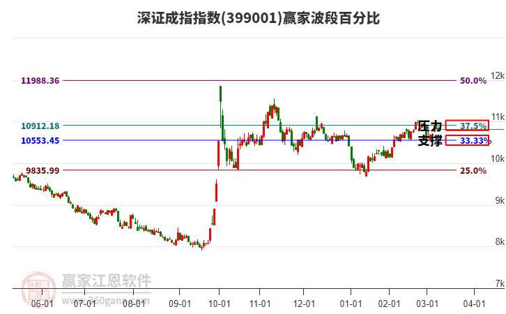深證成指贏家波段百分比工具