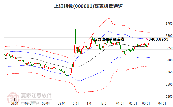 滬指贏家極反通道工具