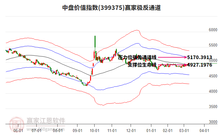 399375中盤價值贏家極反通道工具