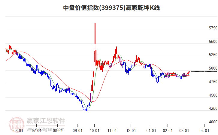 399375中盤價值贏家乾坤K線工具