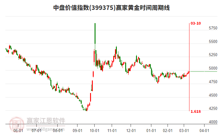 中盤價值指數(shù)贏家黃金時間周期線工具