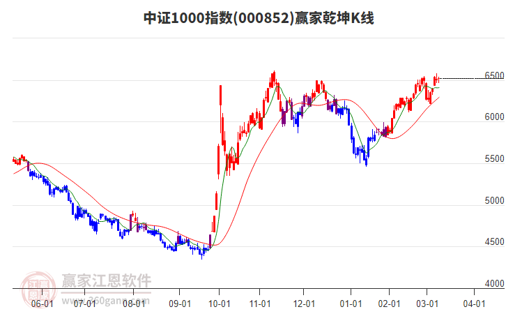 000852中證1000贏家乾坤K線工具