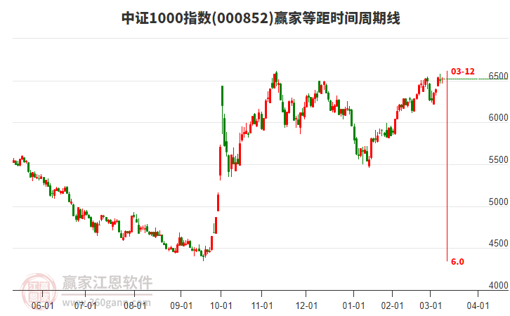 中證1000指數(shù)贏家等距時(shí)間周期線工具