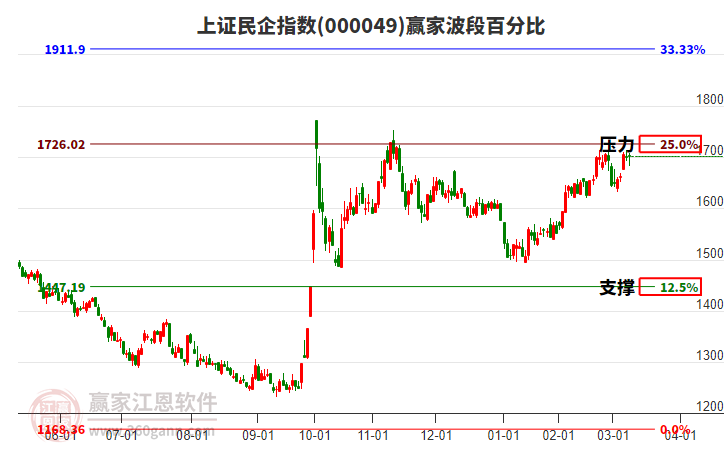 上證民企指數(shù)贏家波段百分比工具