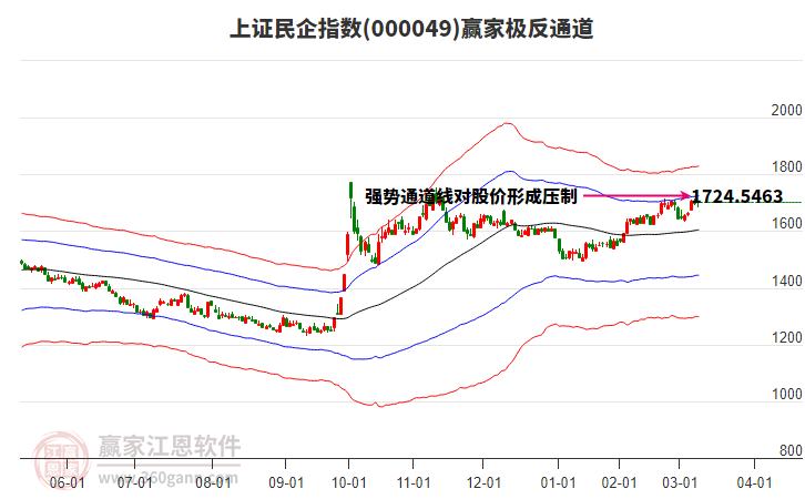 000049上證民企贏家極反通道工具