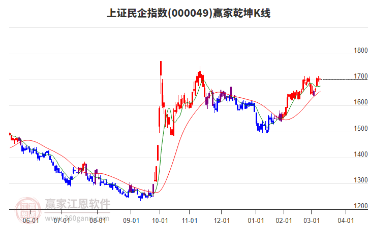 000049上證民企贏家乾坤K線工具