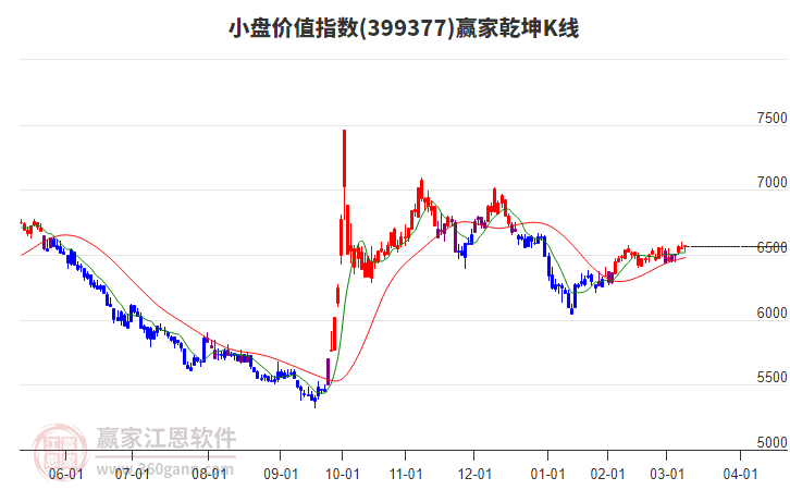 399377小盤價(jià)值贏家乾坤K線工具