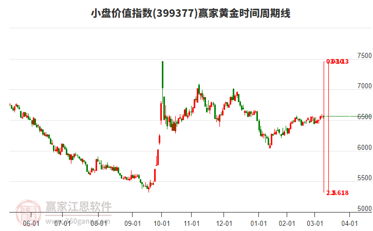 小盤價(jià)值指數(shù)贏家黃金時(shí)間周期線工具