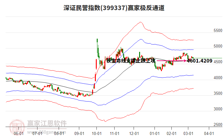 399337深證民營贏家極反通道工具