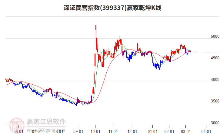 399337深證民營贏家乾坤K線工具