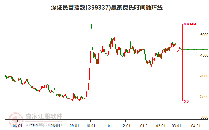 深證民營指數贏家費氏時間循環(huán)線工具