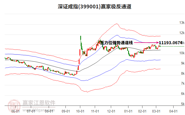399001深證成指贏家極反通道工具
