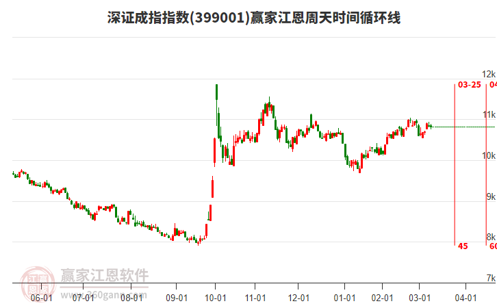 深證成指贏家江恩周天時間循環(huán)線工具