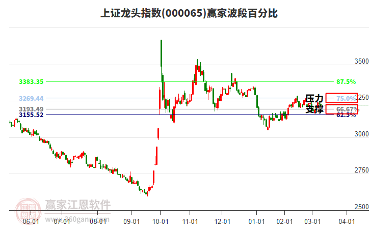 上證龍頭指數(shù)贏家波段百分比工具
