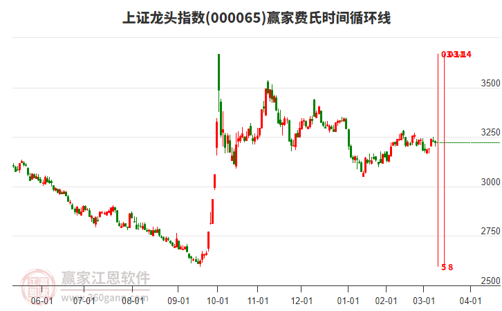 上證龍頭指數(shù)贏家費(fèi)氏時(shí)間循環(huán)線(xiàn)工具