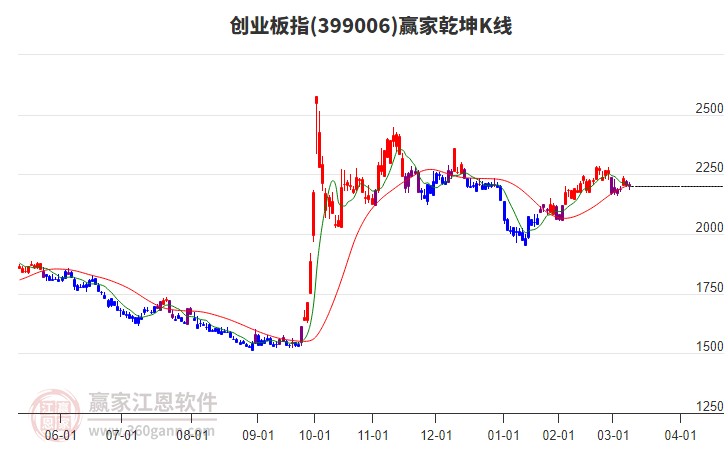 399006創(chuàng)業(yè)板指贏家乾坤K線工具