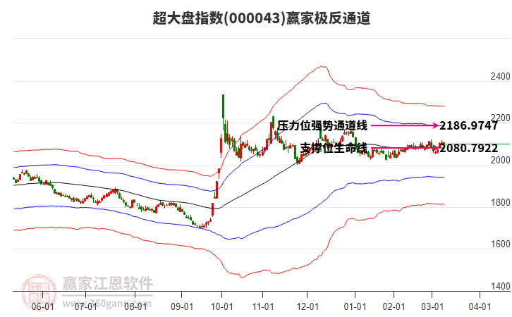 000043超大盤贏家極反通道工具