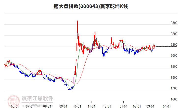 000043超大盤贏家乾坤K線工具