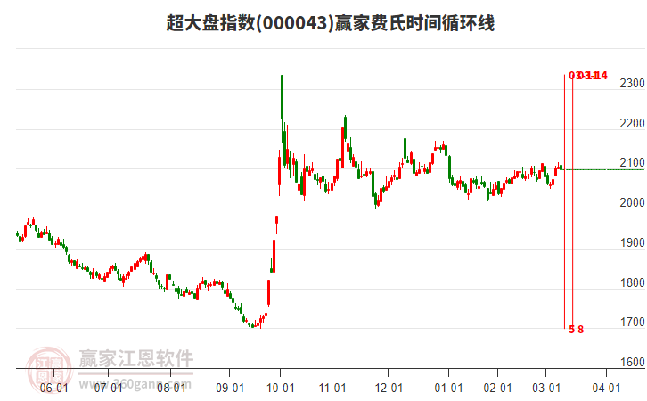 超大盤指數(shù)贏家費氏時間循環(huán)線工具