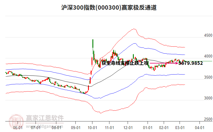000300滬深300贏家極反通道工具