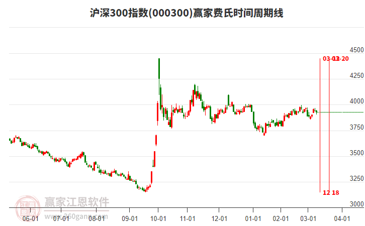 滬深300指數贏家費氏時間周期線工具