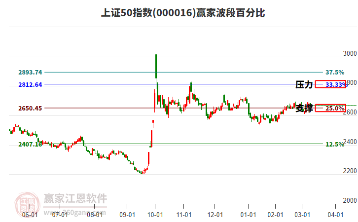 上證50指數(shù)贏家波段百分比工具