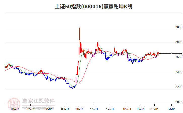 000016上證50贏家乾坤K線工具