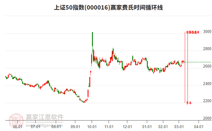 上證50指數(shù)贏家費(fèi)氏時(shí)間循環(huán)線工具