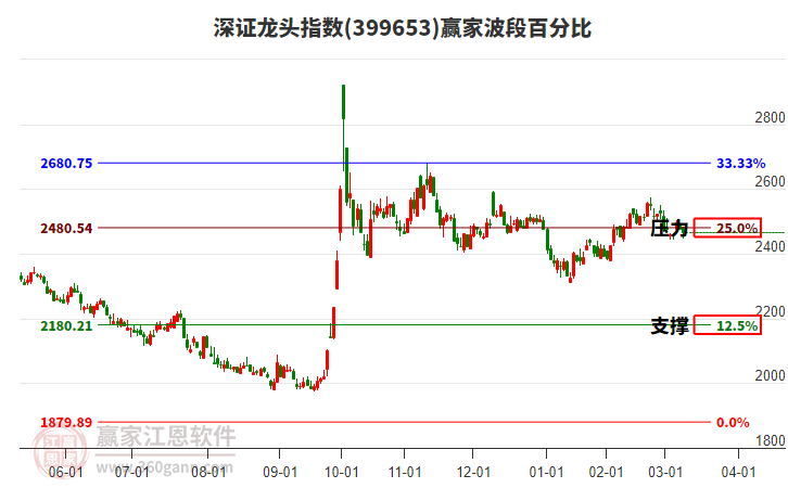 深證龍頭指數(shù)贏家波段百分比工具