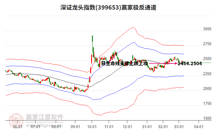 399653深證龍頭贏家極反通道工具