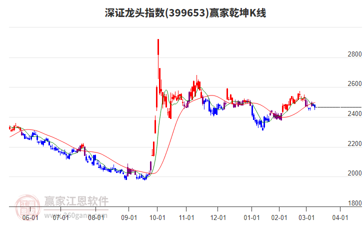 399653深證龍頭贏家乾坤K線工具