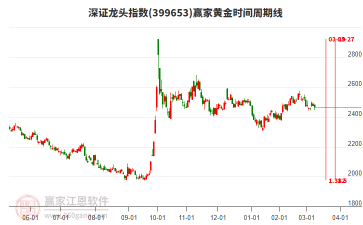 深證龍頭指數(shù)贏家黃金時間周期線工具