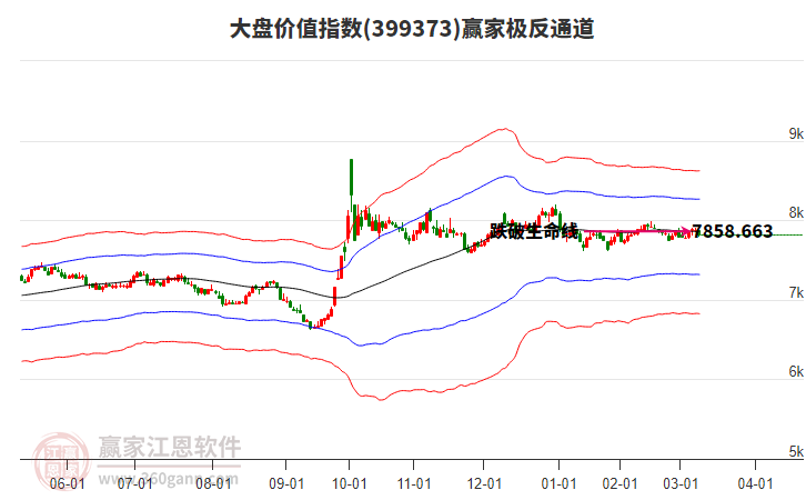 399373大盤價(jià)值贏家極反通道工具 399373大盤價(jià)值贏家極反通道工具
