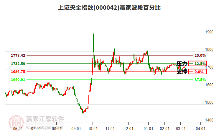 上證央企指數(shù)贏家波段百分比工具