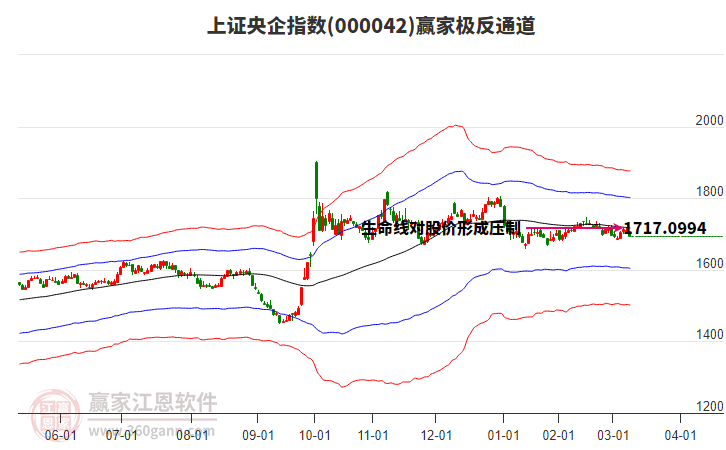 000042上證央企贏家極反通道工具