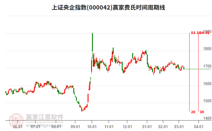 上證央企指數(shù)贏家費氏時間周期線工具