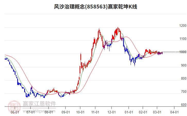 858563風(fēng)沙治理贏家乾坤K線工具 858563風(fēng)沙治理贏家乾坤K線工具